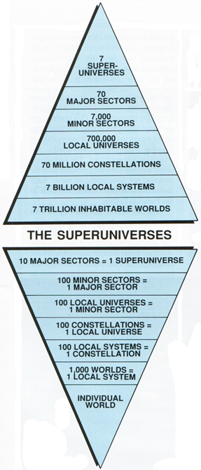 The Superuniverses